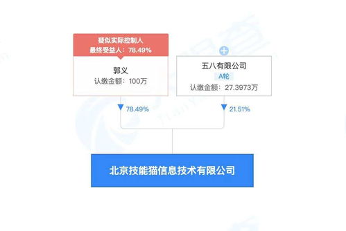 58同城關(guān)聯(lián)公司戰(zhàn)略投資北京技能貓信息技術(shù)，持股21.51%深化信息技術(shù)咨詢服務(wù)布局